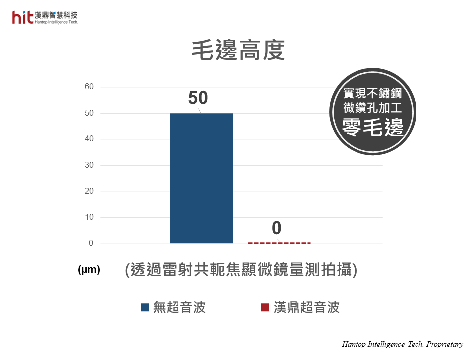 使用漢鼎HSKA63超音波輔助加工模組, 針對304不鏽鋼曲面微鑽孔加工, 達到鑽孔處零毛邊